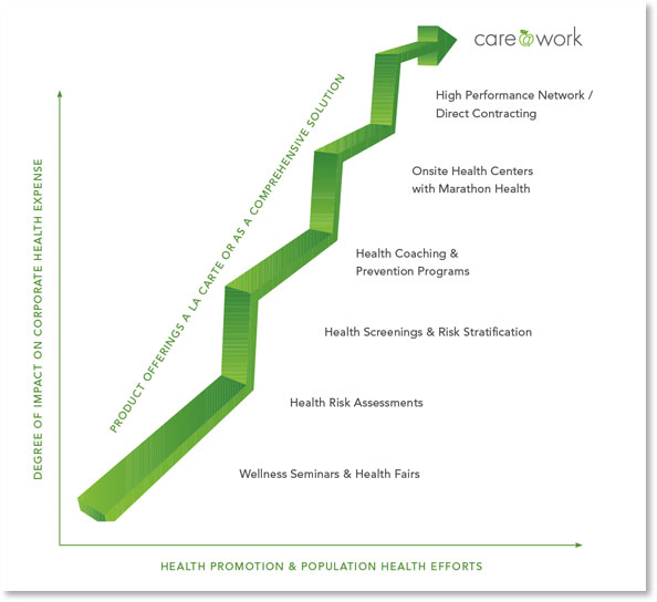 Graph showing degree of impact corporate health expense has on health promotion and population health efforts